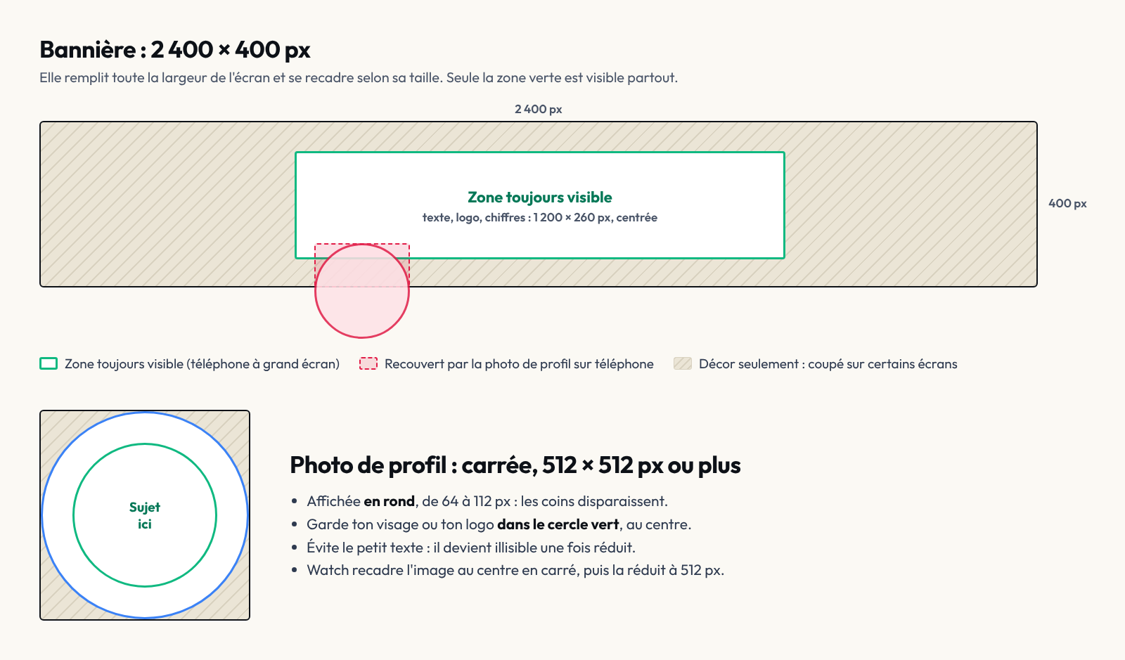 Repères : bannière de 2 400 × 400 px avec sa zone toujours visible de 1 200 × 260 px au centre, l'emplacement de la photo de profil sur téléphone, et photo de profil carrée avec son sujet dans le cercle central.